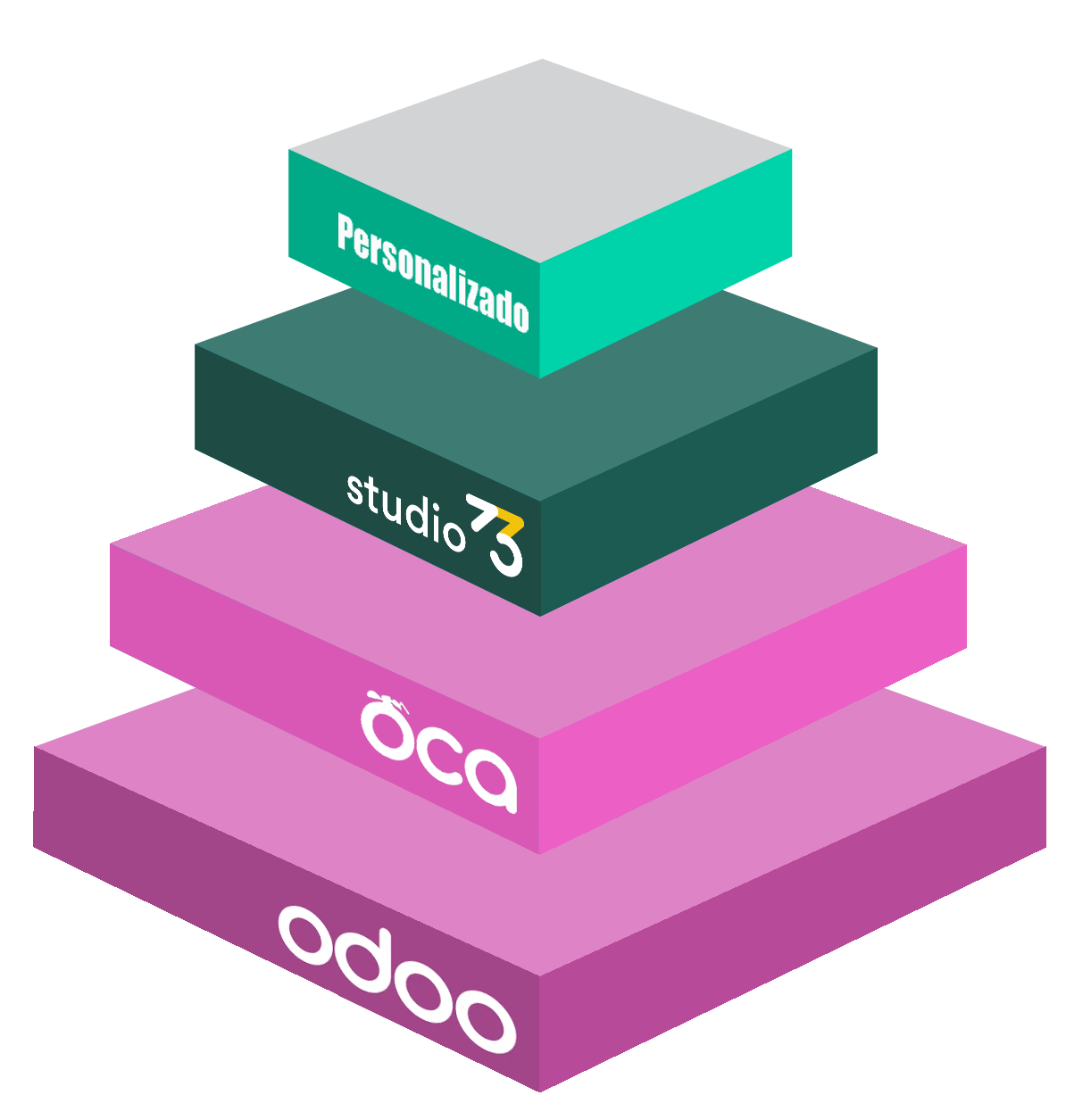 Las cuatro capas de decisión de Studio73: Odoo, OCA, Capa Studio73 y desarrollo personalizado