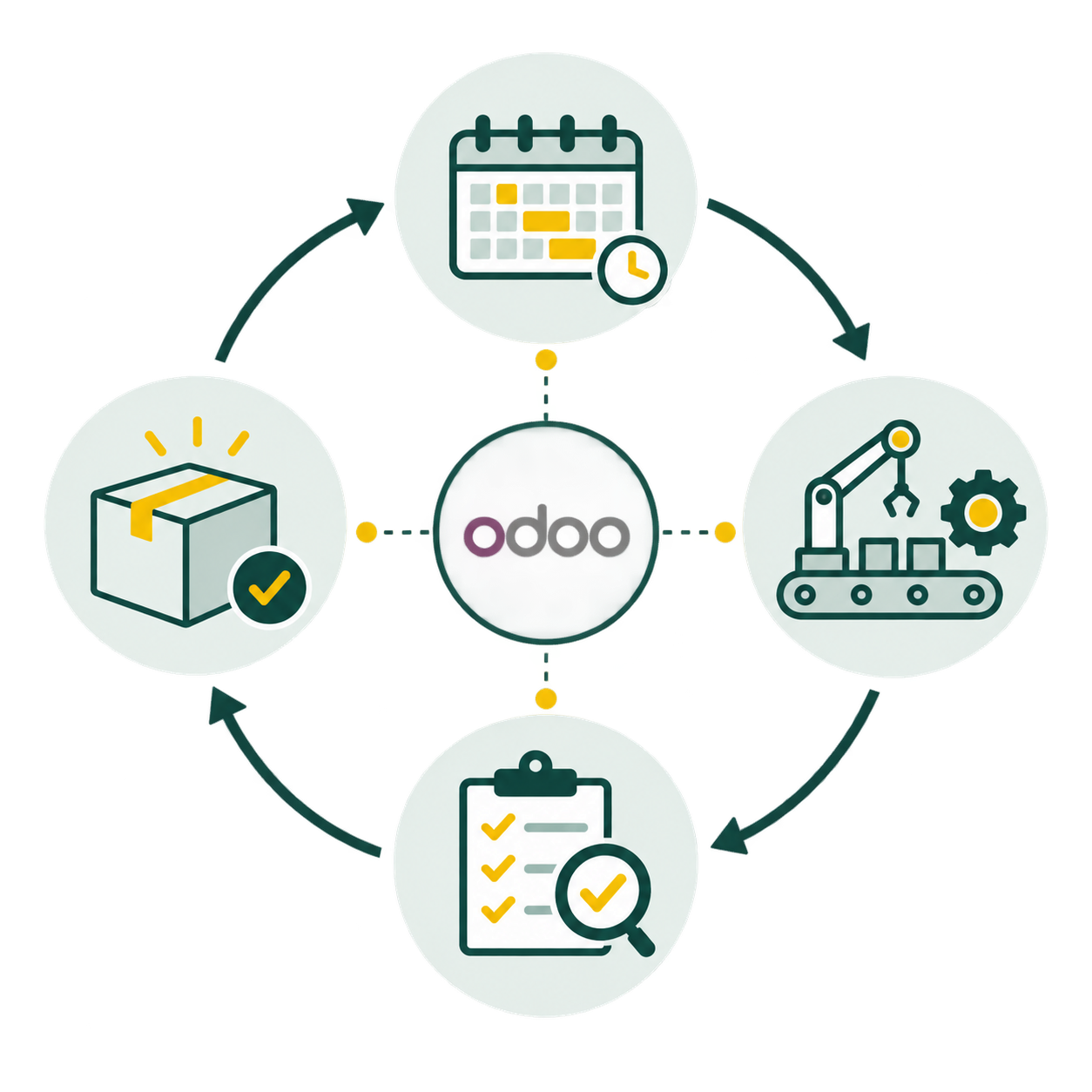 Cycle connected by Odoo: planning, production, quality and delivery