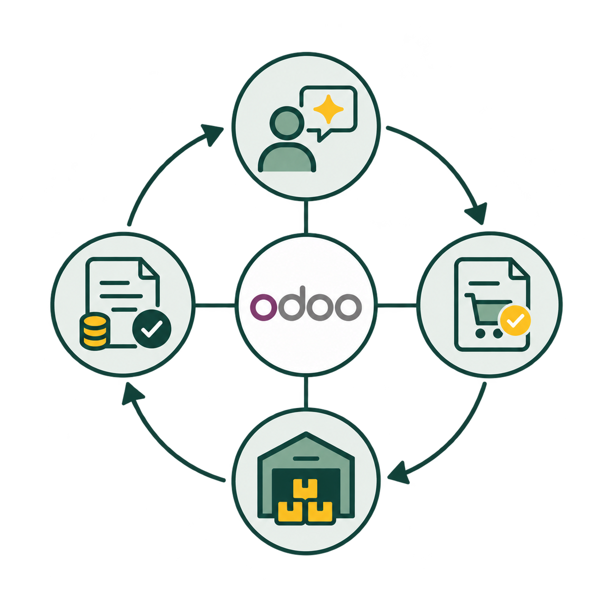 Ciclo comercial conectado por Odoo: oportunidad, presupuesto, pedido y entrega