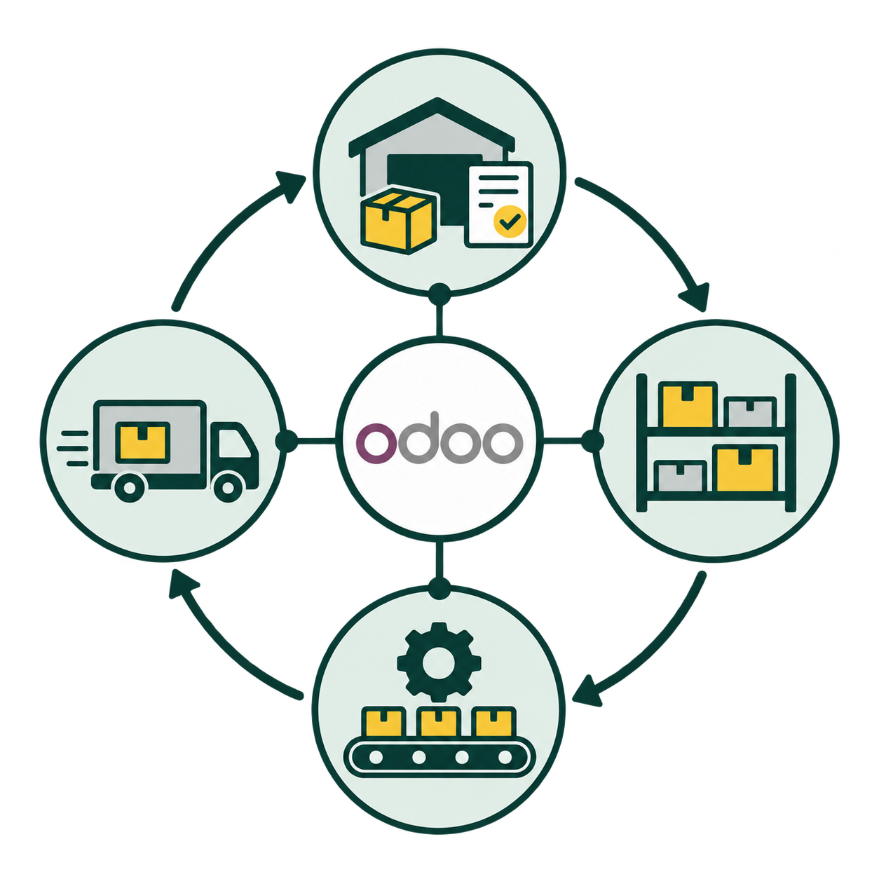 Cadena operativa conectada por Odoo: compras, almacén, inventario, producción y entregas
