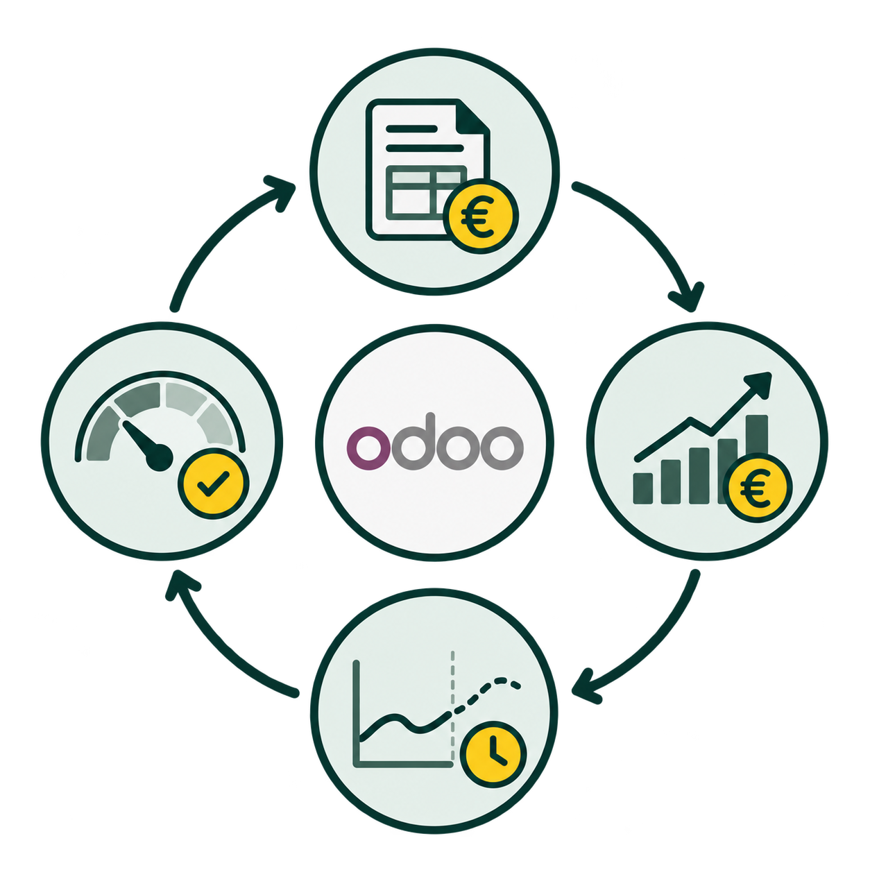 Ciclo de control financiero conectado por Odoo: facturación, resultados, previsión e indicadores