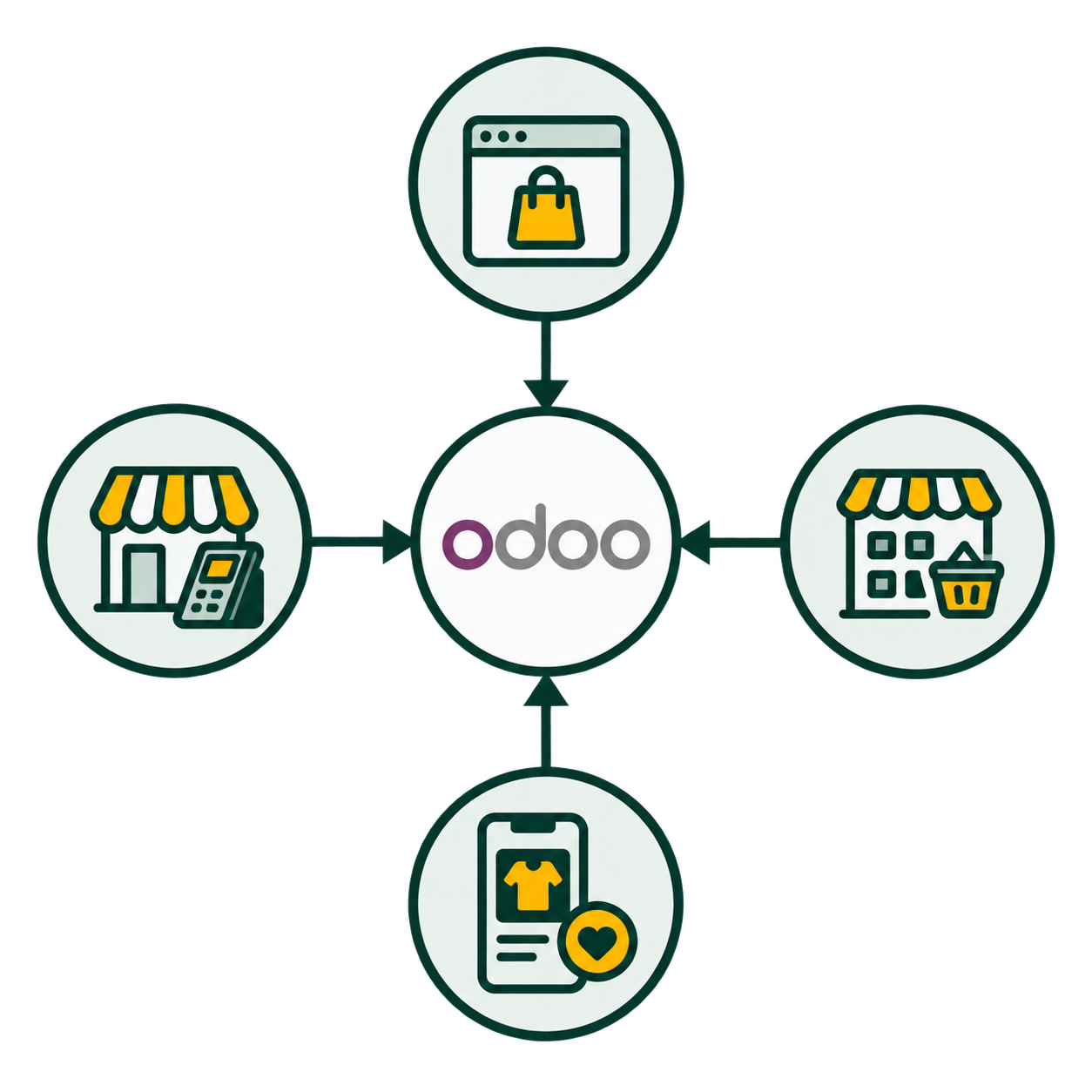 Ecommerce, tiendas físicas, tienda B2B y venta móvil conectados con Odoo