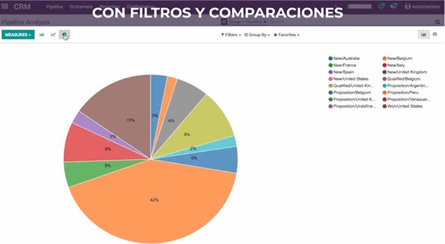 Gráficos CRM